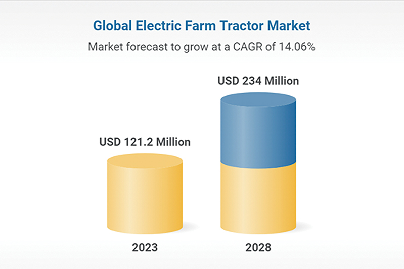 Electric farm tractor market expected to show continued growth